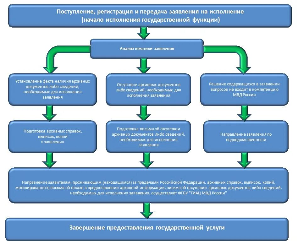 Порядок предоставления государственных услуг. Схема предоставления государственной услуги. Алгоритм предоставления услуг. Процедуры предоставления государственных услуг.