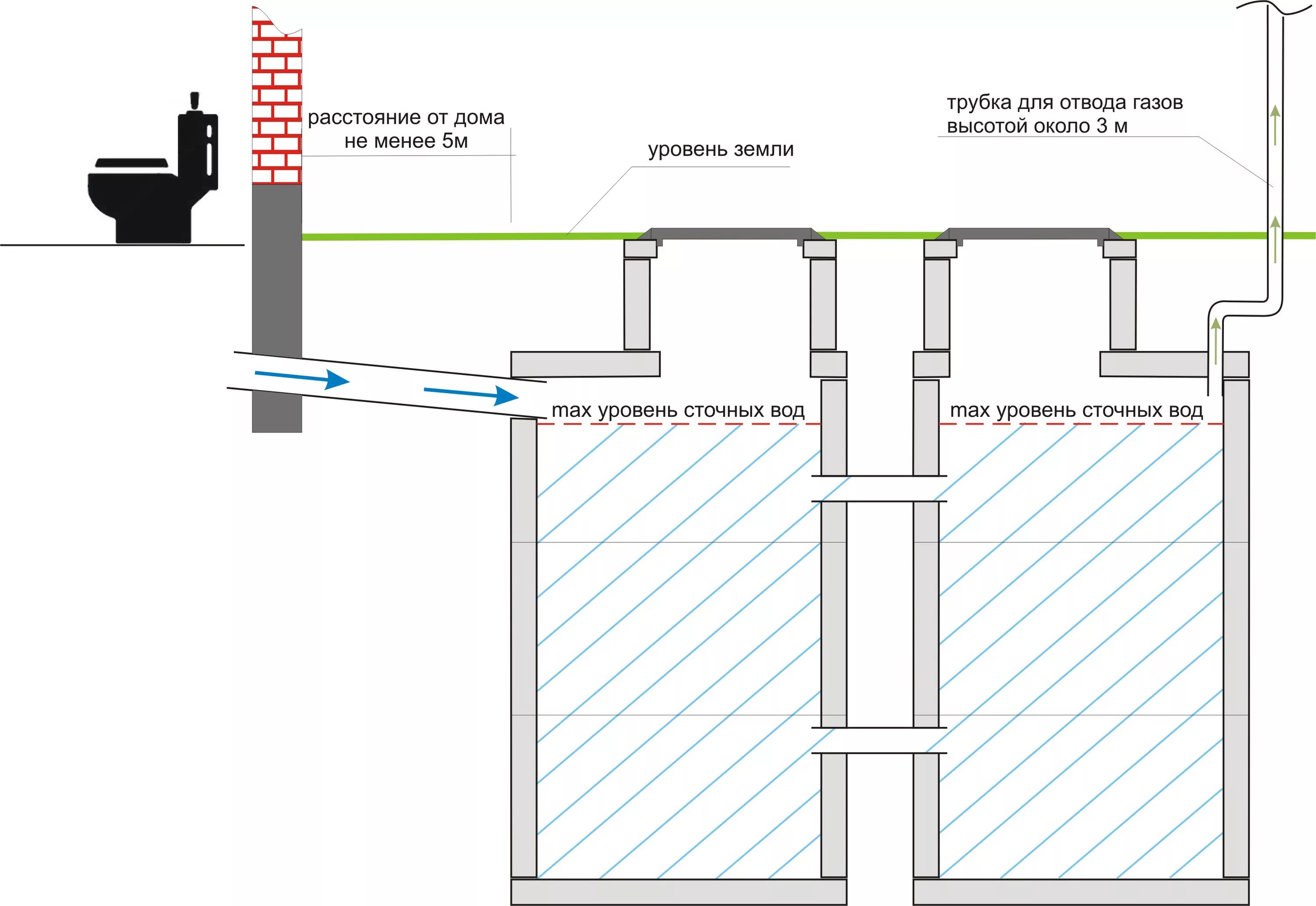 Схема монтажа бетонного септика. Устройство канализации в частном доме схема септик. Канализация септик из бетонных колец схема. Схема установки септика на даче. Устройство септика из бетонных колец
