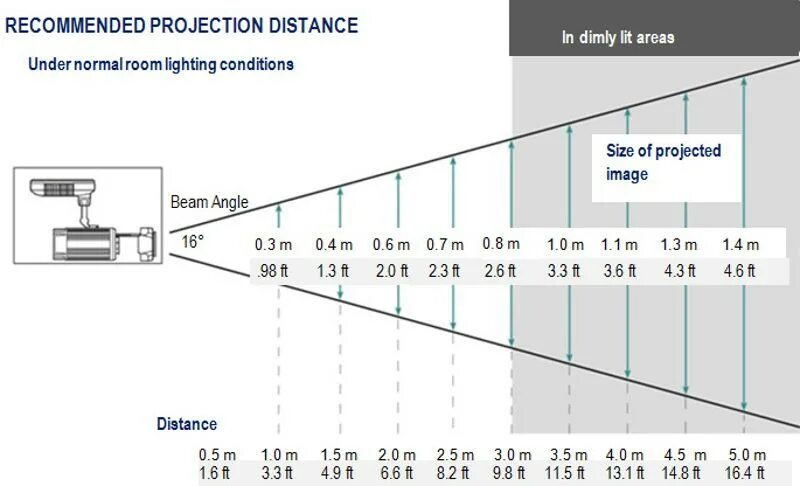 Экранный калькулятор для проектора. Проекционный коэффициент проектора. Угол проекции проектора. Коэффициент проектора. Экран для проектора размеры таблица.