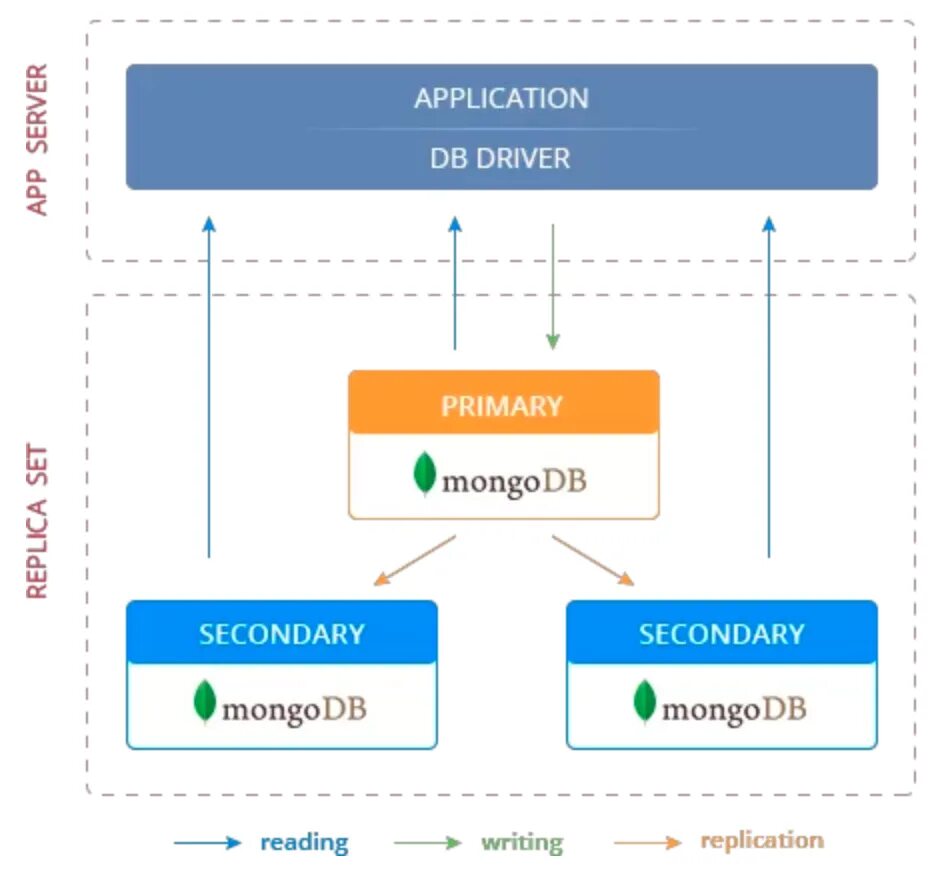 Mongodb add. Replication mongodb. типы данных mongodb. гибкость mongodb. mongodb хранение данных.