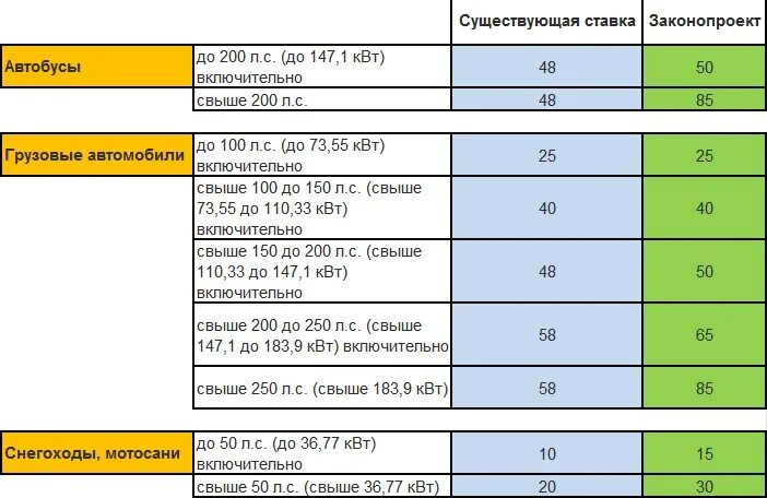 Налоговая ставка на грузовой автомобиль. Ставки транспортного налога в Пермском крае на 2020 год. Налог на снегоход. Налог на снегоход 2022. Транспортный налог 2023 пермский край