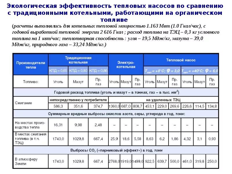 Сравнительная таблица расхода. 1 Гкал тепловой энергии в КВТ тепловой энергии. Тепловая нагрузка котла Гкал. Тепловая мощность источника тепловой энергии (котла). Формула потребления тепловой энергии Гкал/час.