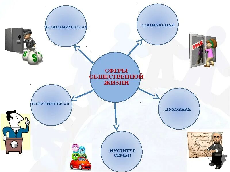 3 кл общество. Социальная сфера. Социально экономическая сфера. Экономическая сфера жизни. Рисунок на тему социальная сфера.