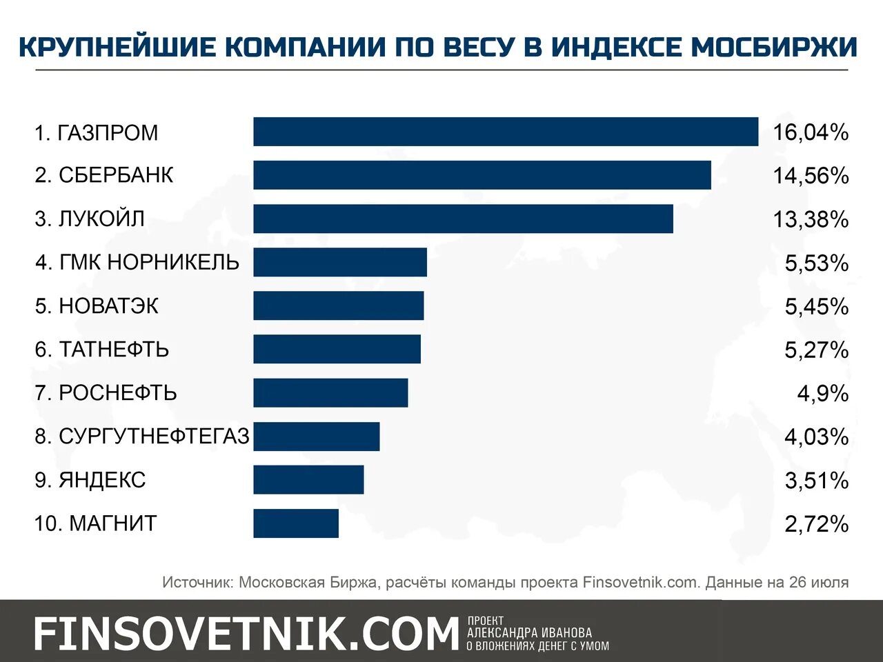 Крупнейшие вес в россии. Крупные фирмы. Вид крупной компании. Вес компаний в индексе МОСБИРЖИ. Крупнейшие российские компании.