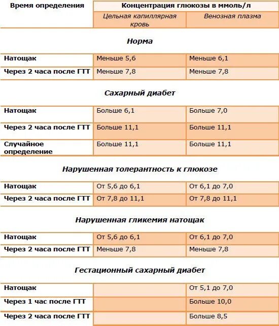 Какая норма сахара через час после еды. Норма сахара после глюкозы через 2 часа. уровень сахара через 2 часа после еды норма. сахарный диабет таблица кровь показатели. показатель глюкозы в крови норма после еды.