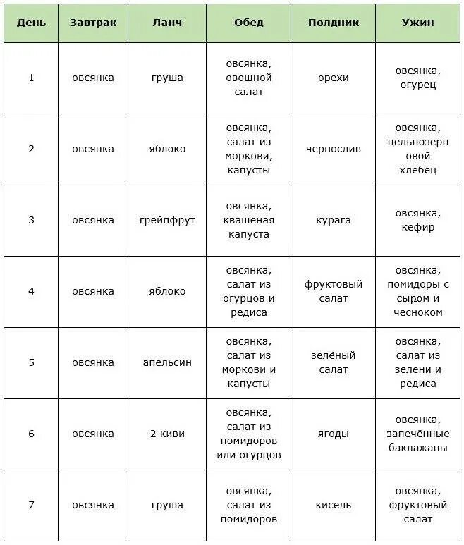 Диета на каше на неделю. Диета на кашах для похудения на 7 дней меню. диета 7 каш для похудения меню. меню для овсяной диеты на неделю. меню овсяной диет для похудения.