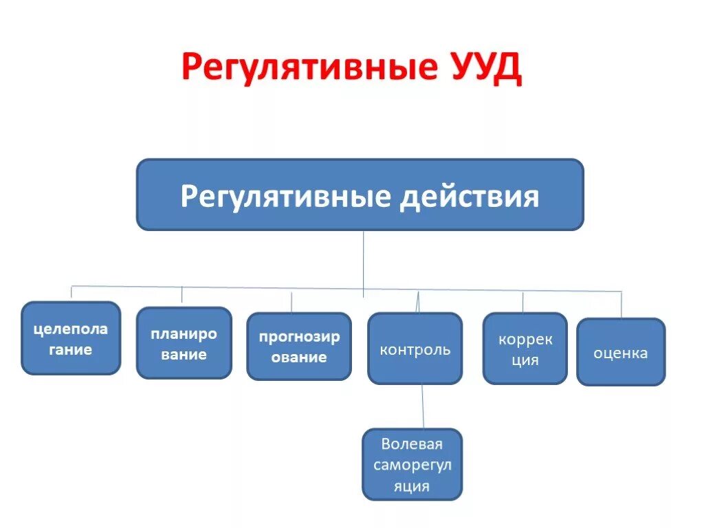 Регулятивные ууд это. Регулятивные учебные действия схема. Регулятивные УУД. Регулятивные УУД УУД. УУД регулятивные действия.