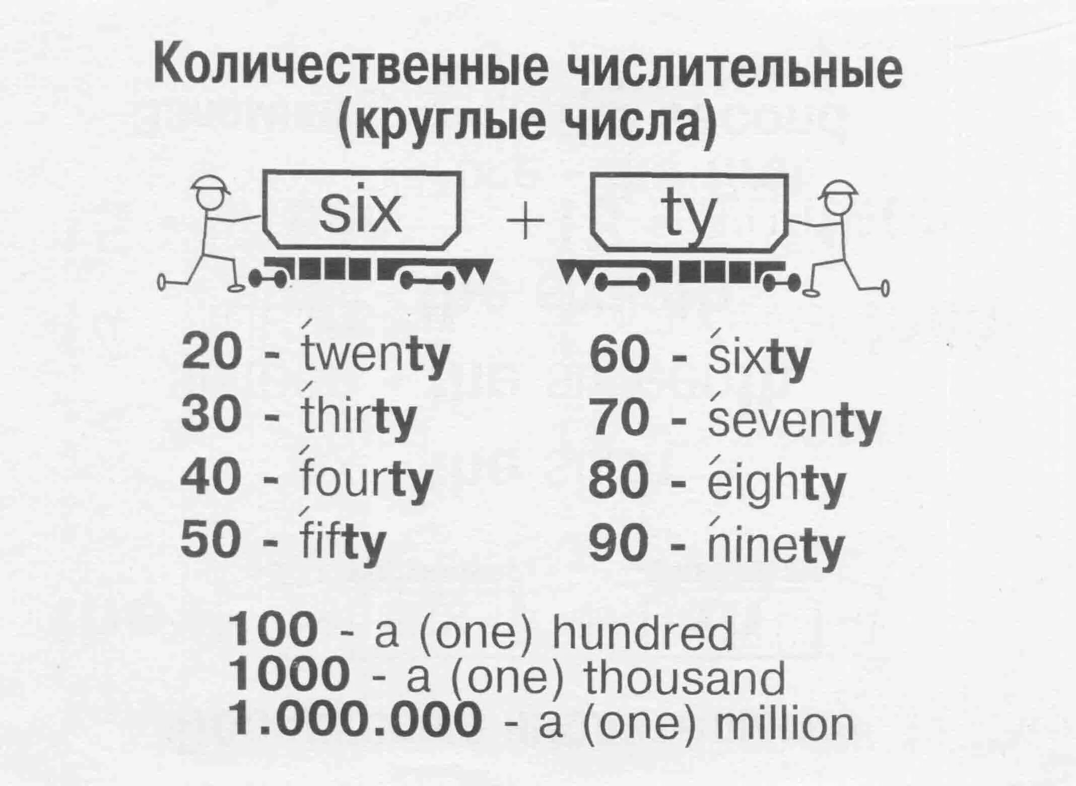 Английский язык правила порядковые числительные. Числительные десятки на английском языке. Таблица количественных числительных в английском языке. Числительные 1-100 в английском языке. Количественные числительные в английском языке правило.