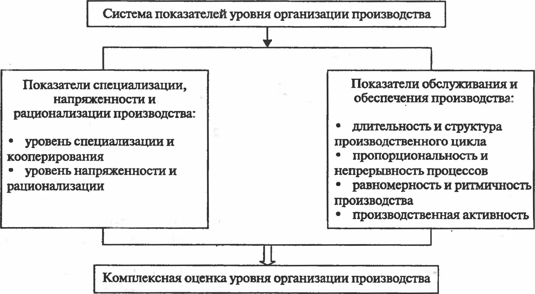 Показатели оценки технико-организационного уровня производства.. Показатели оценки уровня организации труда на предприятии. Схема показателей технико-организационного уровня производства. Показатели оценки уровня организации основного производства. Оценка уровня производства