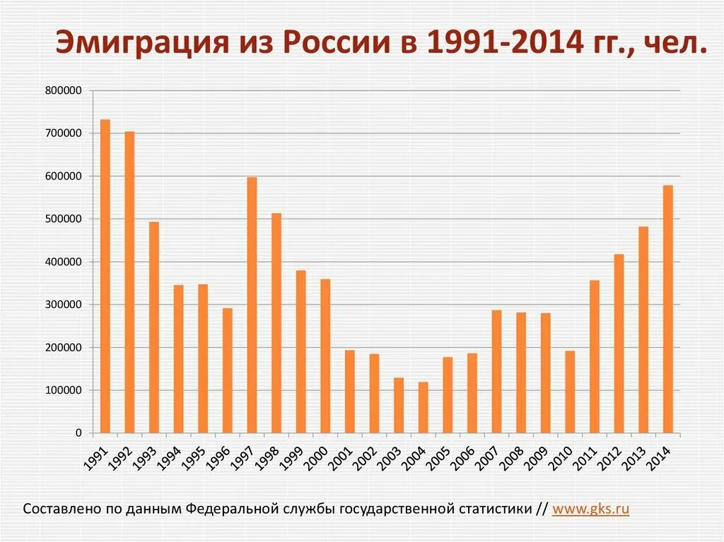 Сколько человек выехало. Волны иммиграции из России. Миграция населения из России статистика по годам. График эмиграции из России по годам. Эмиграция из России статистика по годам.