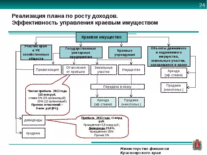 Структура Красноярского края. Структура органов управления Красноярского края. Система органов власти Красноярского края. Структура Министерства Красноярского края.