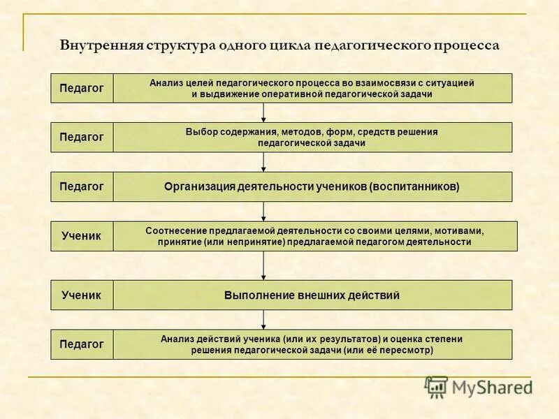 Цели принципы и содержание педагогического процесса. Структура педагогического процесса таблица. цели и задачи педагогического процесса. структура образовательного процесса. структура и содержание педагогического процесса.