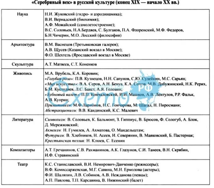 Таблица по истории 8 класс художественная культура