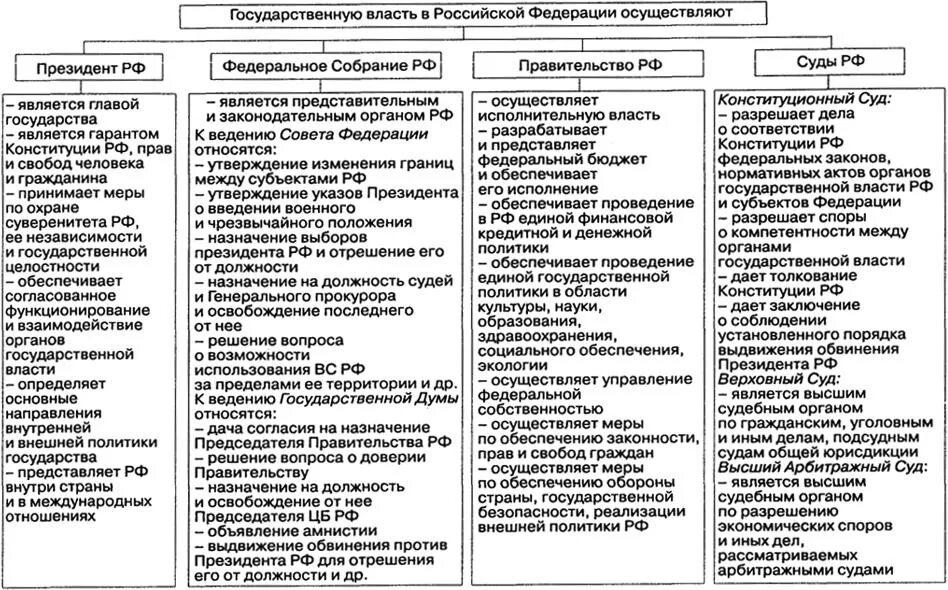 Полномочия органов государственной власти РФ таблица. Органы гос власти и их полномочия таблица. Функции субъектов гос власти РФ таблица ЕГЭ. Полномочия для ЕГЭ по обществознанию таблица.