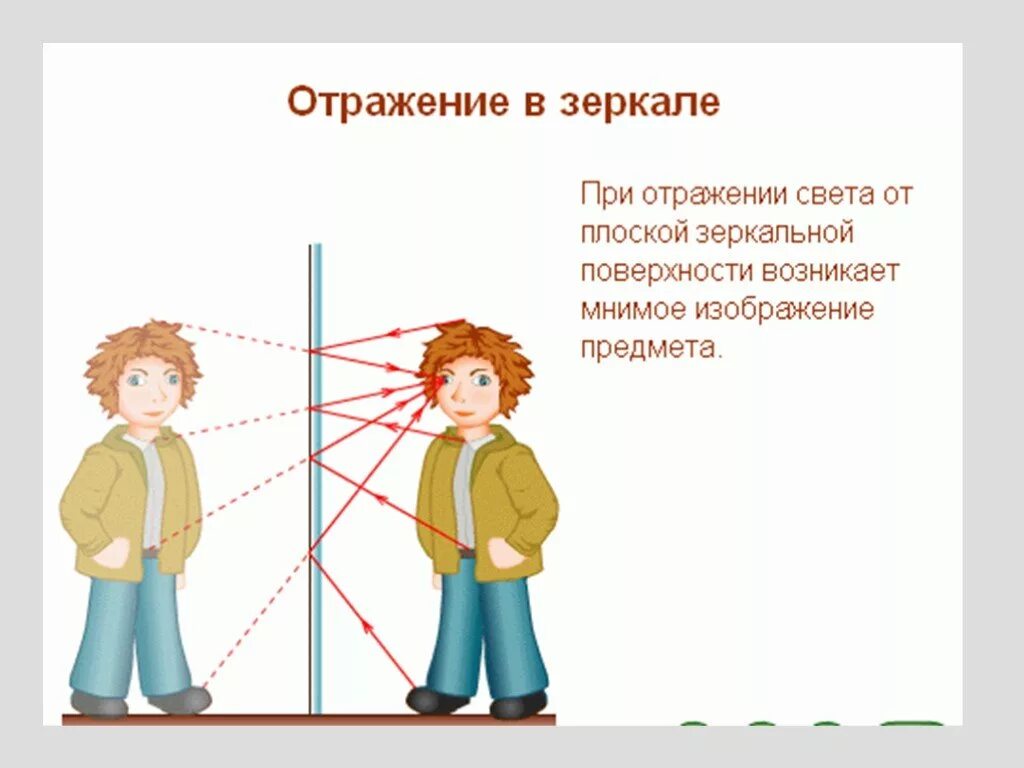 Это больше отражается на. Отражение в зеркале физика. Изображение в плоском зеркале. Отражение предмета в зеркале физика. Отражение в зеркале физика рисунок.