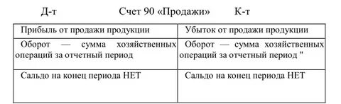 Аналитический учет по счету 90