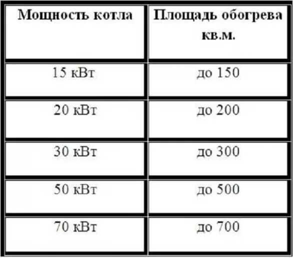Какую мощность котла ставить. Как рассчитать мощность котла для отопления частного дома. как рассчитать мощность котла для отопления по площади. как рассчитать мощность котла для дома. как рассчитать квт котла.