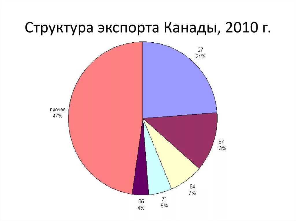 Какая промышленность развита в канаде. Структура ВВП Канады. Экономическое положение Канады. Экспорт и импорт Канады. Структура экспорта Канады кратко.