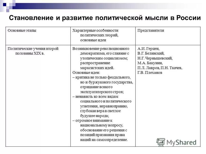 История политических идей. Этапы развития политической мысли таблица. Развитие политической мысли в России. Таблица история становления и развития политической мысли.