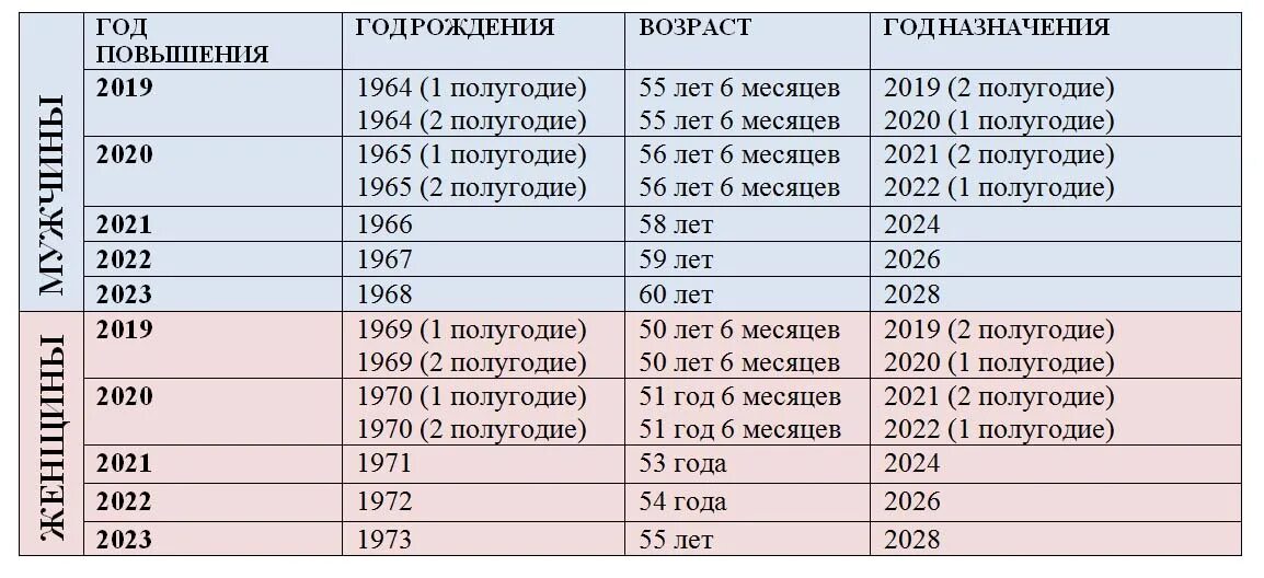 1966 мужчины во сколько на пенсию. Когда на пенсию таблица по годам. Таблица пенсионного возраста по годам для женщин. Выход на пенсию по новому закону. Когда на пенсию женщине таблица.