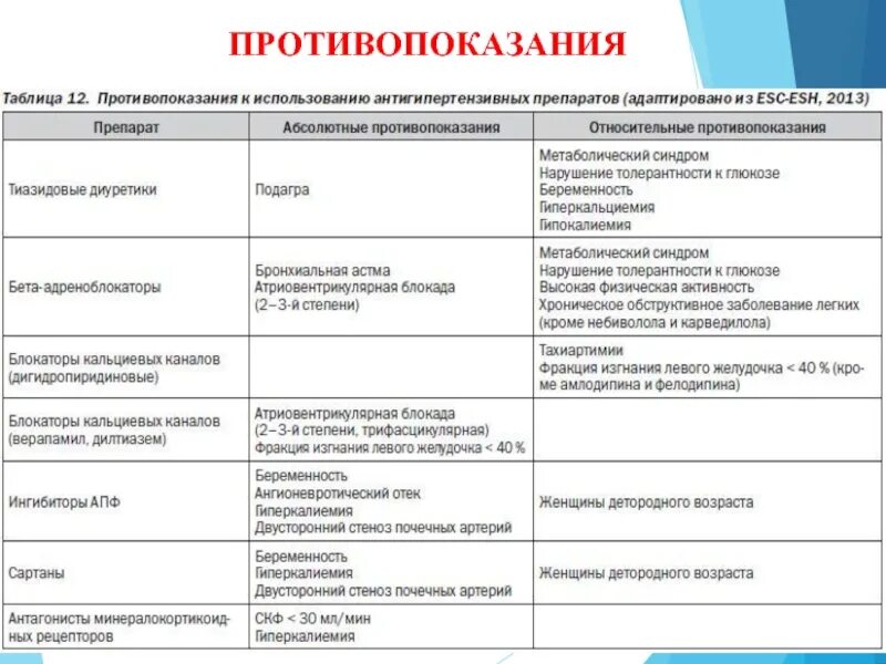 Лучшие сартаны последнего поколения от давления. Антигипертензивные препараты показания. Сартаны противопоказания. Таблица противопоказаний. Противопоказания к назначению сартанов.