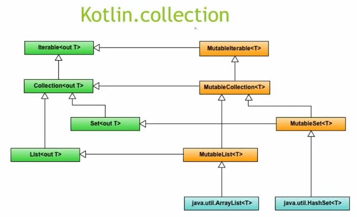 Kotlin collections