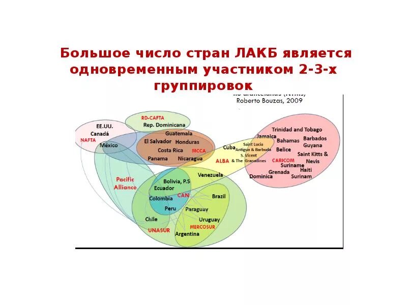 Группировки интеграции