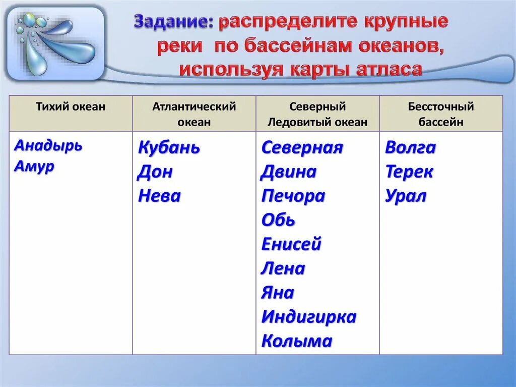 Принадлежность рек к бассейнам океанов евразии. Таблица распределите реки России по бассейнам океанов. Распределение рек по бассейнам океанов. Бассейны рек России таблица. Распределение рек России по бассейнам таблица.