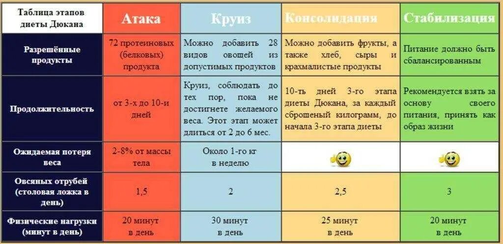 Какой 2 недели назад. Диета Дюкана 1 этап продукты. Диета Дюкана таблица. Таблица меню диеты Дюкана. Диета Дюкана таблица продуктов по этапам.