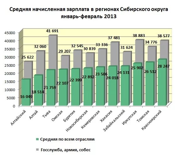 Средняя омск купить. Средняя зарплата в Омске. Средняя заработная плата в Сибири. Заработная плата в Омске. Средняя зарплата в Омске в 2021.