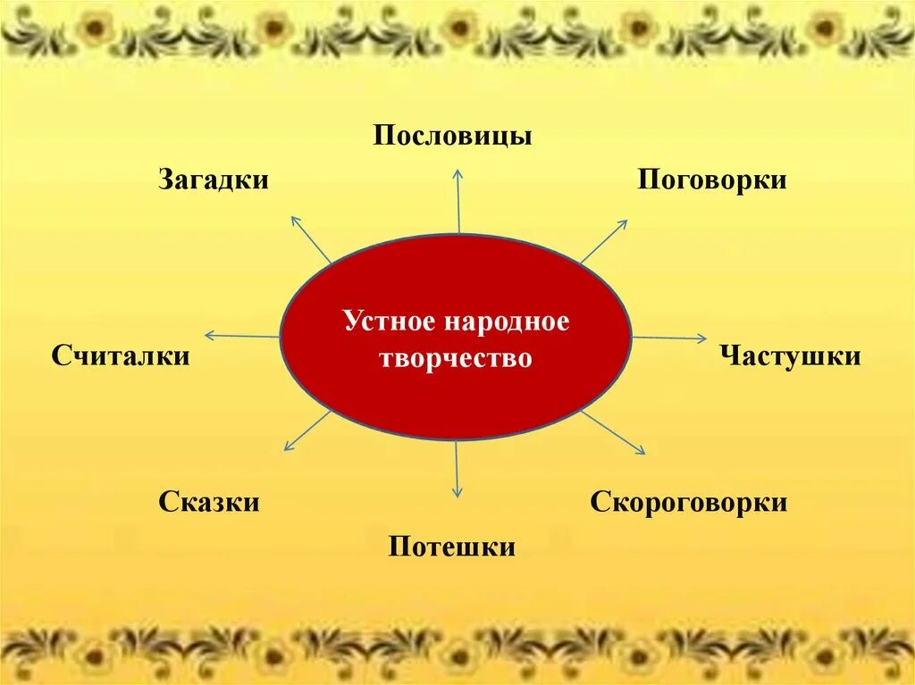 Содержание устного народного творчества. Устное народное творчество. виды устного народного творчества. виды острого народного творчества. виды узкого народного творчества.