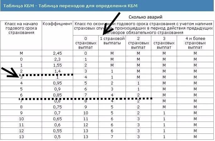 Коэффициент после аварии. Таблица страхования КБМ. Что такое коэффициент КБМ В страховке ОСАГО. Бонус-малус ОСАГО таблица 2023. КБМ – коэффициент бонус-малус 1.55.