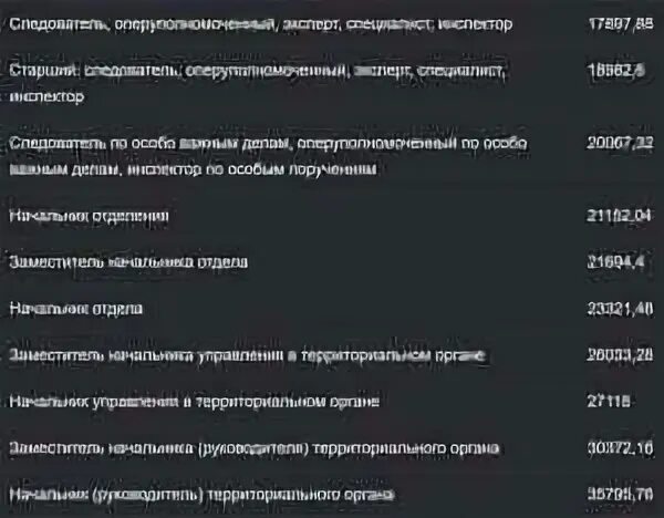 Зарплата сотрудника полиции в 2024