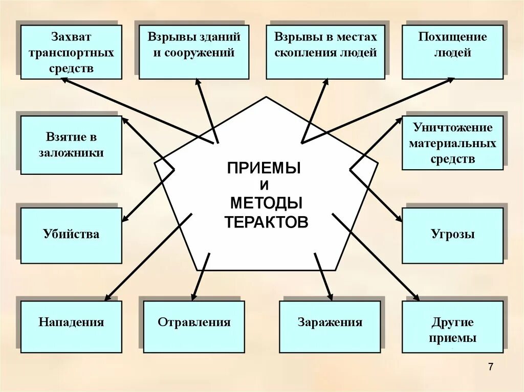 Виды терроризма схема. Цели и способы осуществления террористических актов. Цели и способы осуществления террористических актов. Характеристика видов терроризма. Виды террористических актов обж 5 класс.