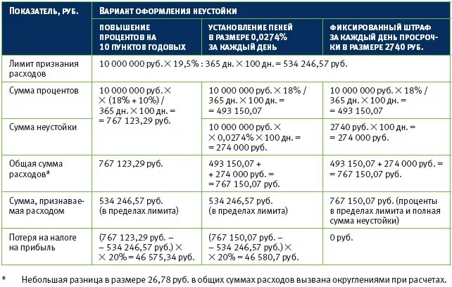 Размер неустойки. Максимальный размер неустойки по закону. Размер неустойки по договору. Размер неустойка за просрочку.