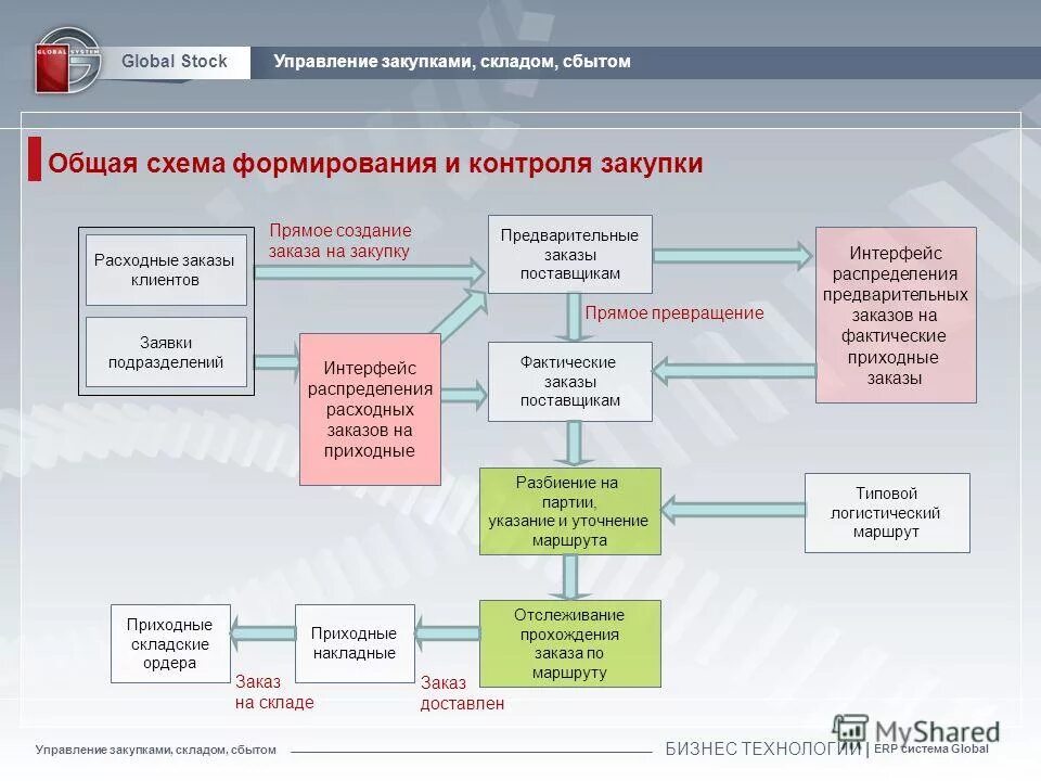 Отдел закупок заводов