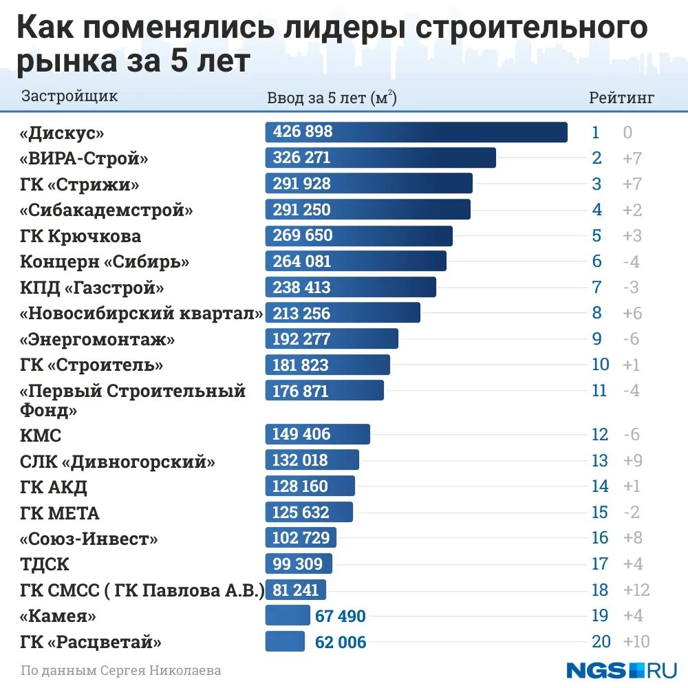 Лидеры рынка стройматериалов. Лидеры строительной отрасли. Лидеры продаж строительного рынка. Строительный рынок России. На каком строительном рынке