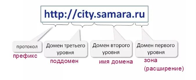 Домен не существует. Из чего состоит доменное имя. Доменное имя сайта пример. Домен это. Доменное имя это.