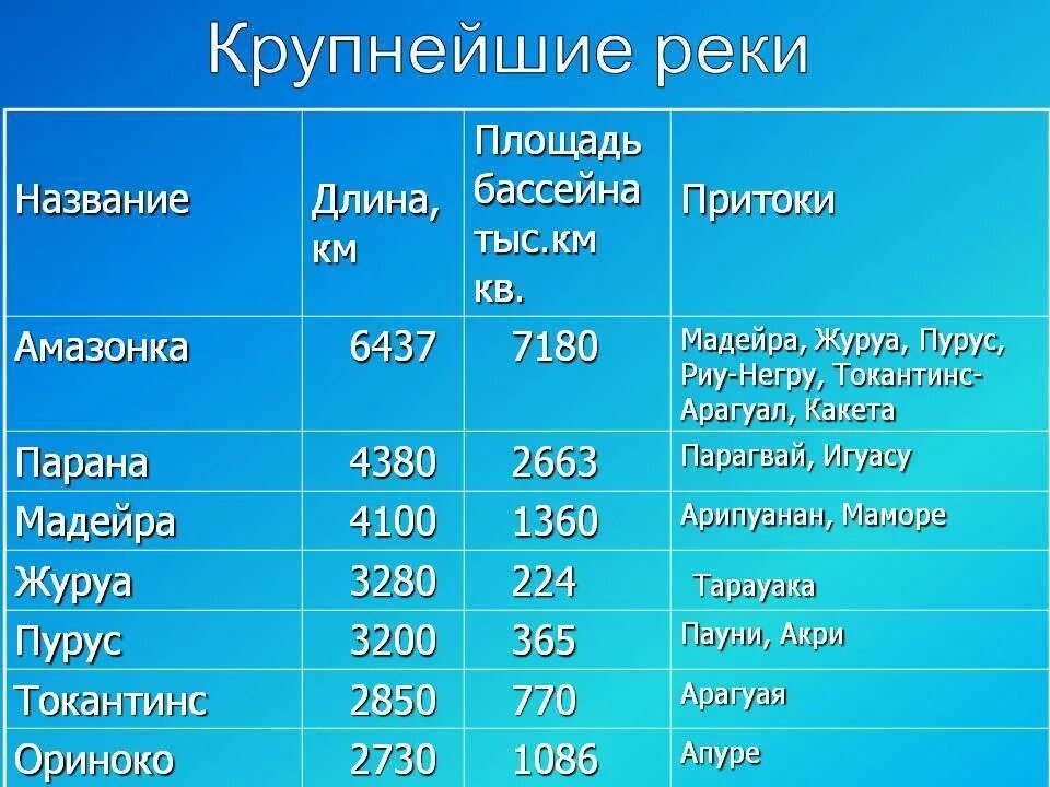 Реки евразии протяженностью свыше 2500 километров. Крупнейшие реки таблица. Крупнейшие реки земли.