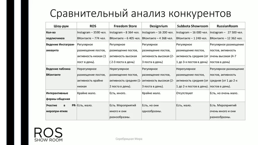 Анализ сайта таблица. Анализ конкурентов пример таблица. Анализ конкурентов в Инстаграм таблица. Анализ конкурентов Smm пример таблица. Сравнительный анализ конкурентов таблица шаблон.