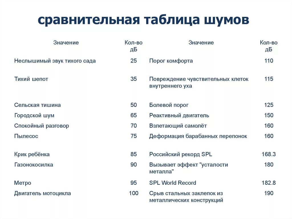 Таблица шума. Сравнительная таблица шума. Таблица сравнения шума. Шкала шумов таблица. Источниками шума в помещениях