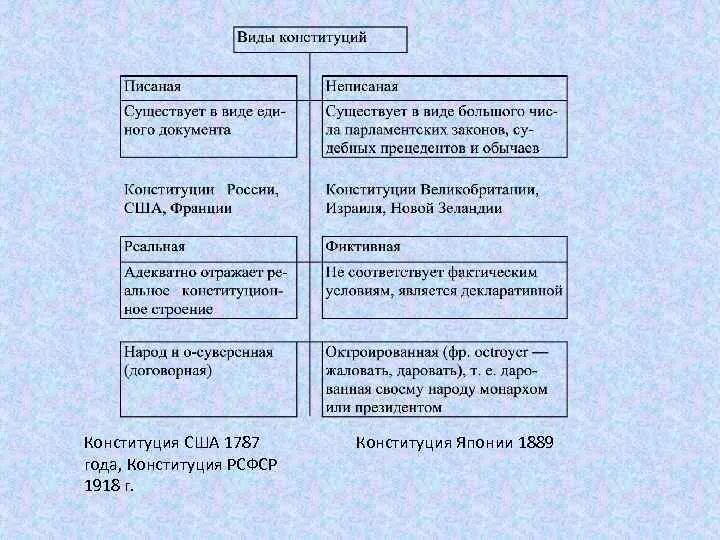 Виды конституций. Виды конституций писаные и неписаные. Писанные и неписанные Конституции примеры. Виды конституций таблица.