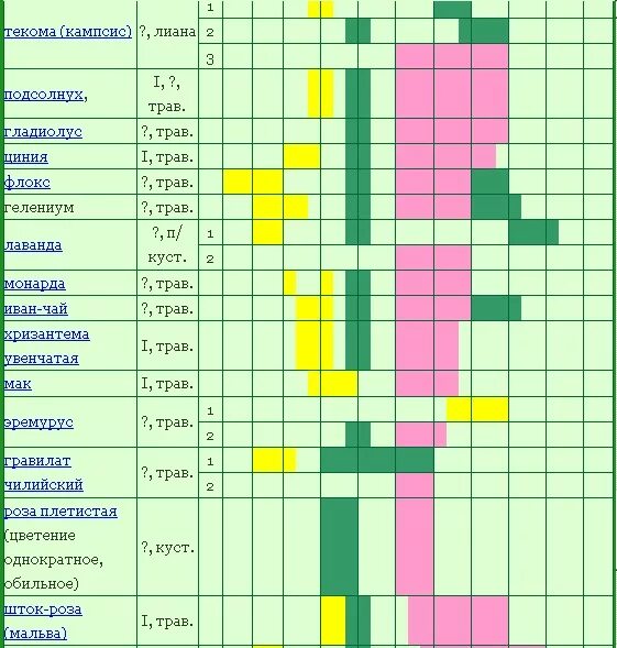 Совместимость яблони. Сроки цветения многолетников. Цветение многолетников по месяцам. Сроки цветения пионов в Подмосковье таблица. Сорта пионов по срокам цветения таблица.