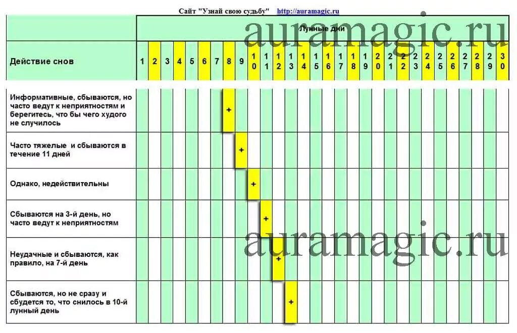 На сколько сбываются. Исполнение снов по дням недели. Сны по лунному календарю. Дни недели и исполнение снов по дням. Вещие сны по лунному календарю.