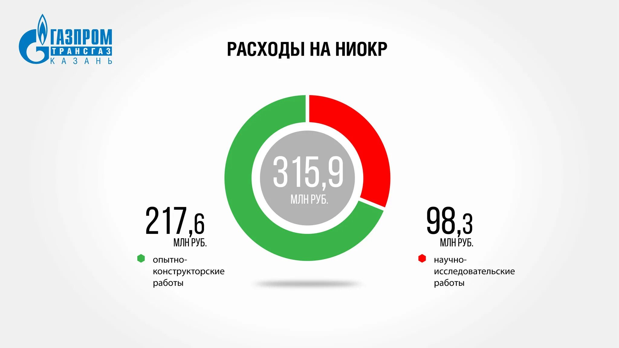 Финансирование опытно конструкторских работ. Финансирование опытно конструкторских работ