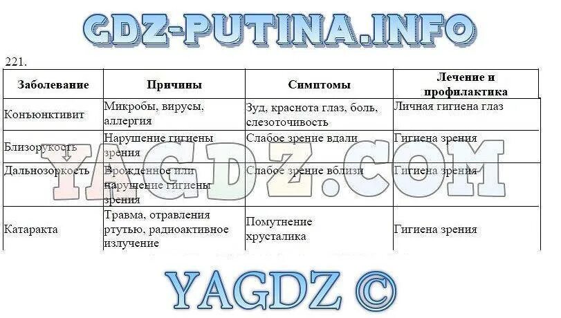 Заболевания глаз биология 8 класс. Таблица по биологии 8 класс заболевания. Таблица по биологии глазные болезни 8 класс. Таблица предупреждение глазных болезней по биологии 8 класс. Таблица по биологии предупреждение глазных болезней.