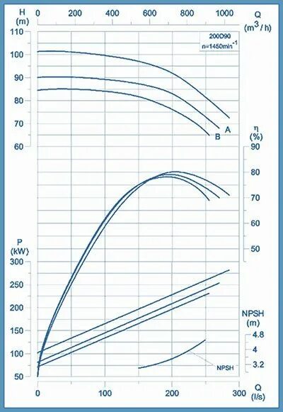 Насос д 200-90 характеристики. Д 200 насос характеристики. Насос к-80 технические характеристики к 80 50. Насос д 200 характеристики. Насос delium d250-630a.