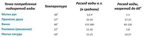 Водонагреватель расчет воды на количество человек. Расход воды в бойлере на человека. Максимальная температура бойлера. Температура воды в бойлере. Температура воды для холодной ванны
