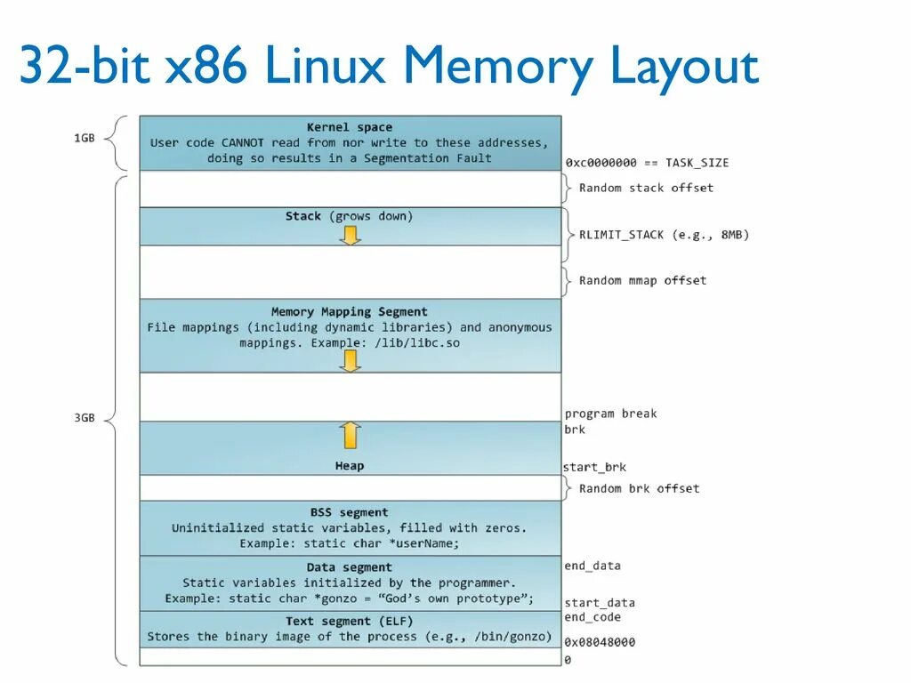 Sampling program. Адресное пространство Linux. Адресное пространство процесса Linux. Linux виртуальное адресное пространство. Структура памяти процесса Linux.