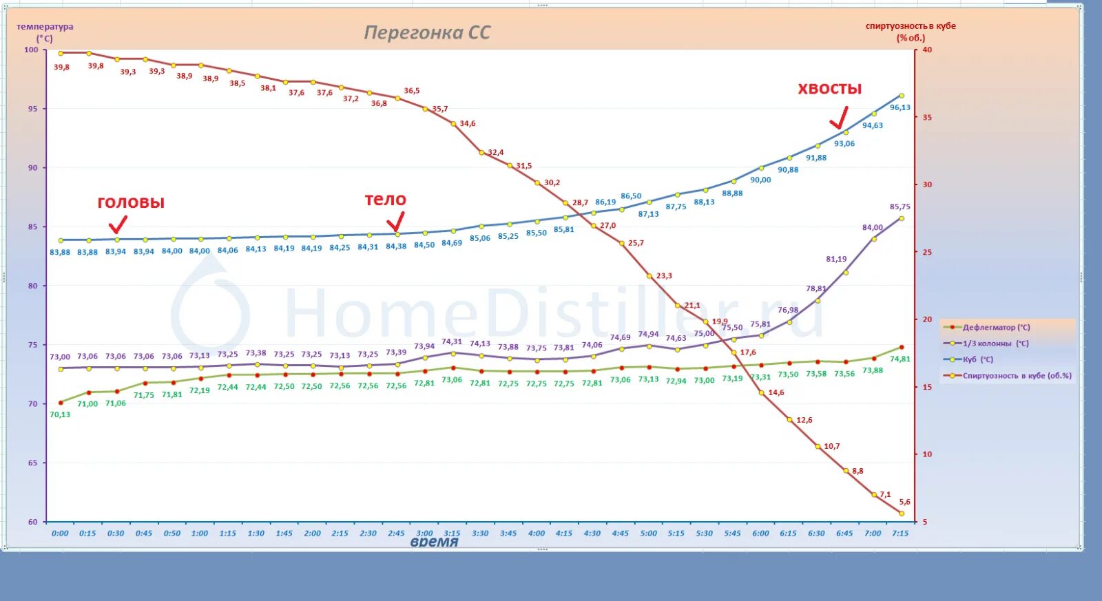 Самогон температура в кубе. График температуры самогонки. Температура при отборе голов. Таблица температуры перегонки. График температур при втором перегоне.